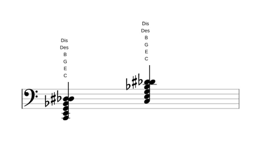 Noten von C Dominant siebte bemol none kreuz none in drei Oktaven (2)