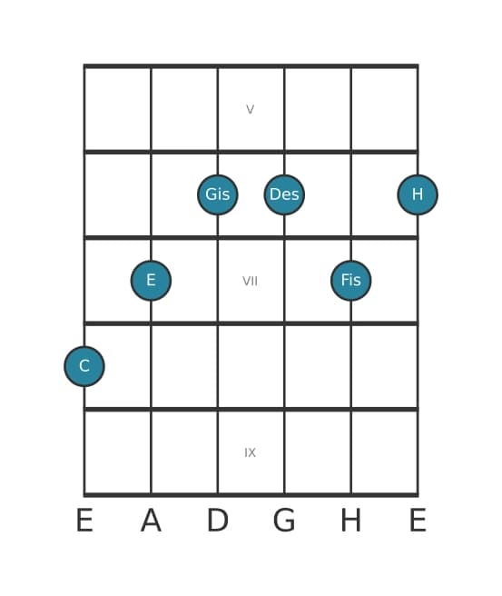 Gitarrenstimme #1 des Akkords C Dominant siebte kreuz quinte bemol none kreuz undezime