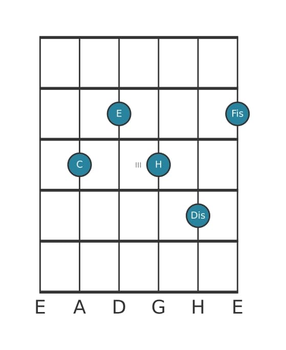 Gitarrenstimme #1 des Akkords C Dominant siebte kreuz none kreuz undezime