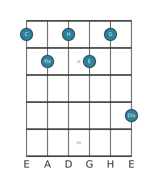Gitarrenstimme #2 des Akkords C Dominant siebte kreuz none kreuz undezime