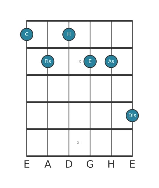 Gitarrenstimme #0 des Akkords C Dominant siebte kreuz none kreuz undezime bemol terzdezime
