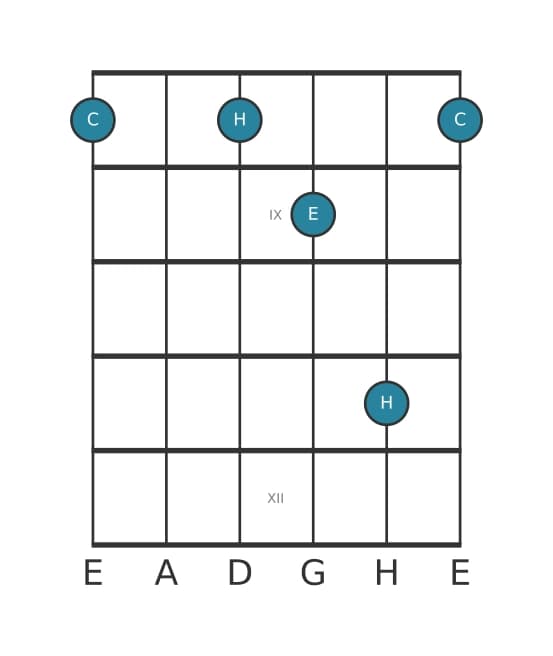 Gitarrenstimme #2 des Akkords C Dominant siebte ohne quinte