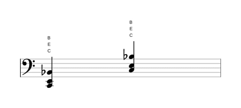 Noten von C Dominant siebte ohne quinte in drei Oktaven (2)