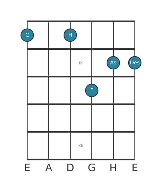 Gitarrenstimme #1 des Akkords C Dominant siebte suspendiert quarte bemol none bemol terzdezime