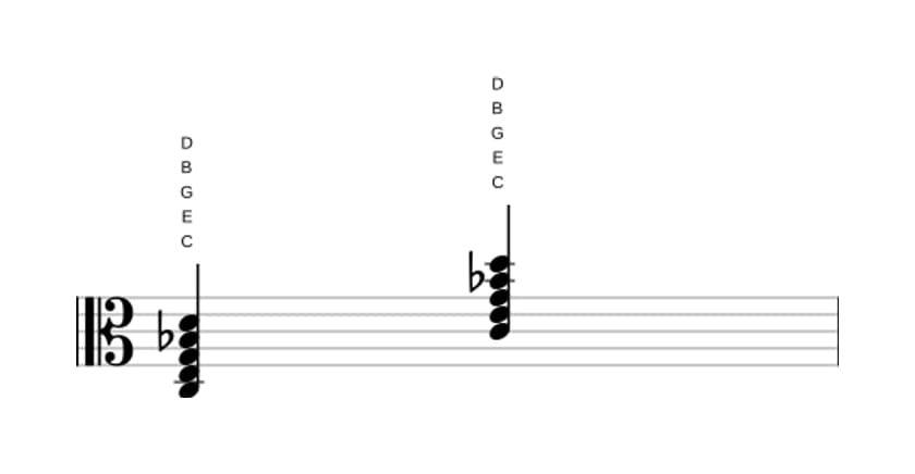 Noten von C Dominant none in drei Oktaven (3)