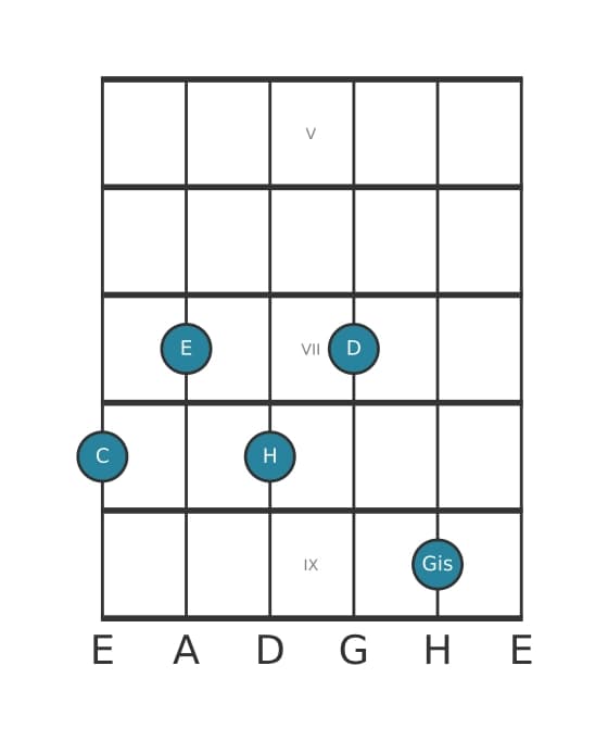 Gitarrenstimme #0 des Akkords C Dominant none kreuz quinte