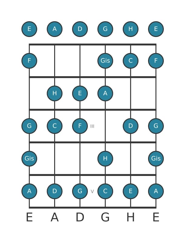Gitarrenskala für C Bebop Dur in Position 0