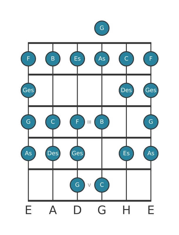 Gitarrenskala für C Bebop Lokrisch in Position 0