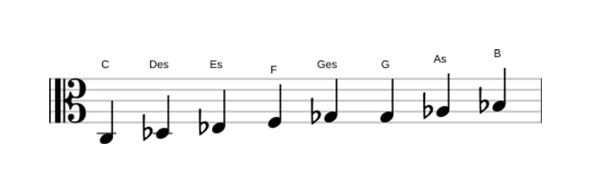 Noten der Tonleiter C Bebop Lokrisch in drei Oktaven (3)