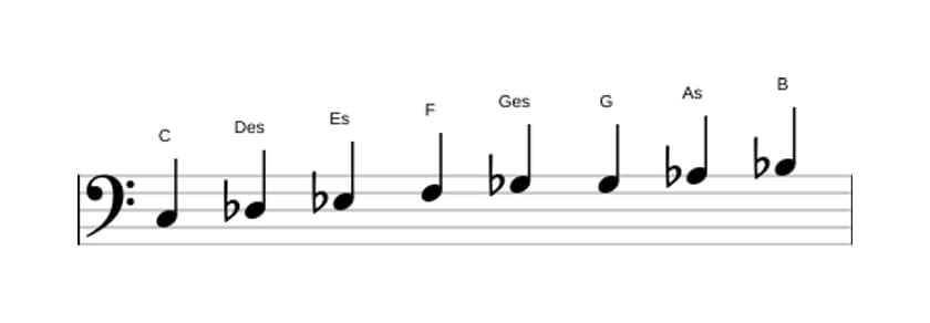 Noten der Tonleiter C Bebop Lokrisch in drei Oktaven (3)