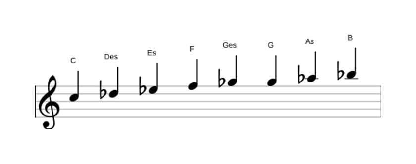 Noten der Tonleiter C Bebop Lokrisch in drei Oktaven (5)