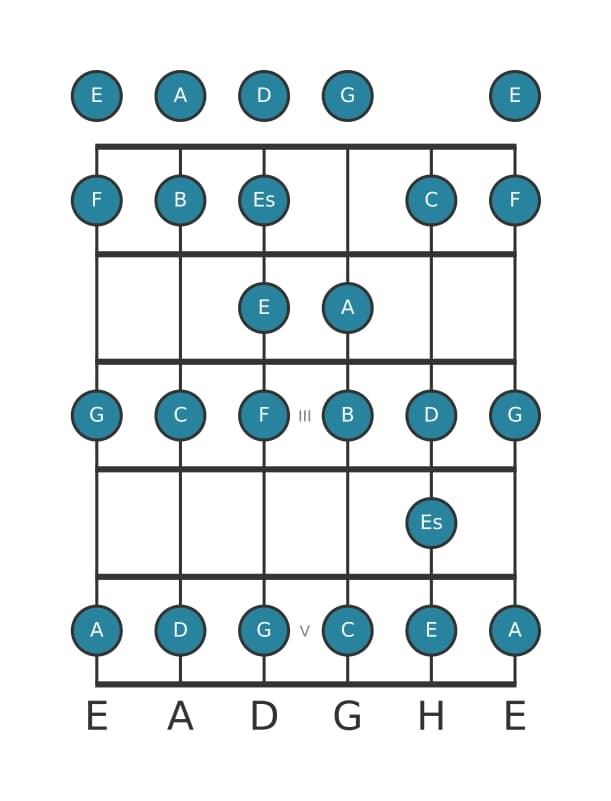 Gitarrenskala für C Bebop Moll in Position 0