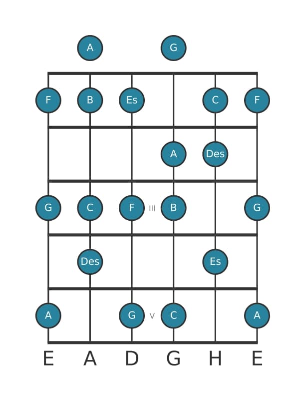 Gitarrenskala für C Dorisch ♭2 in Position 0