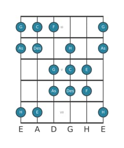 Gitarrenskala für C Double Harmonisch Dur in Position 2