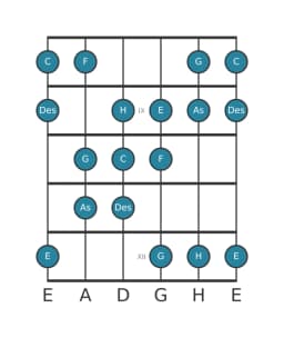 Gitarrenskala für C Double Harmonisch Dur in Position 7