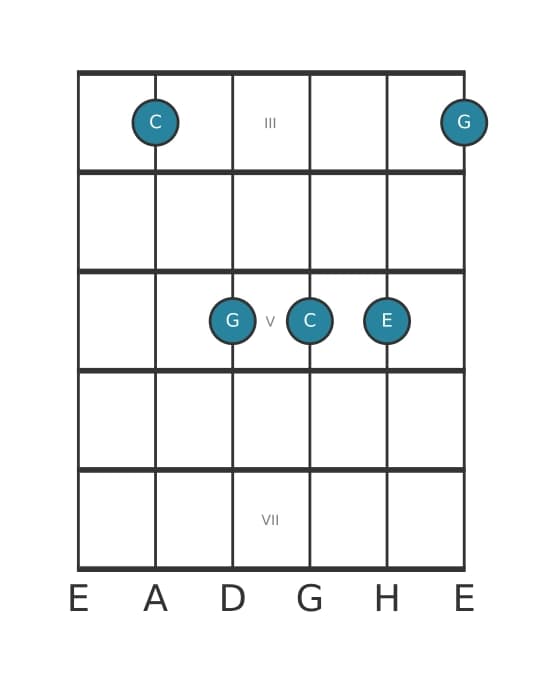 Gitarrenstimme #2 des Akkords C Dur