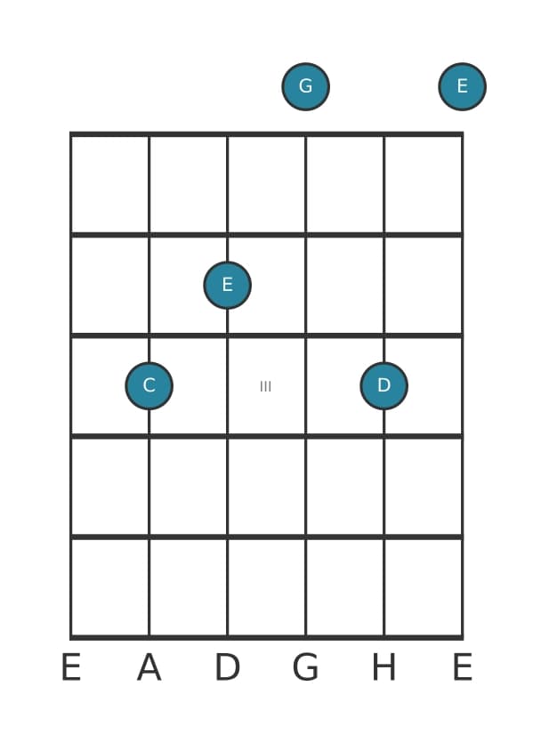Gitarrenstimme #0 des Akkords C Dur add none
