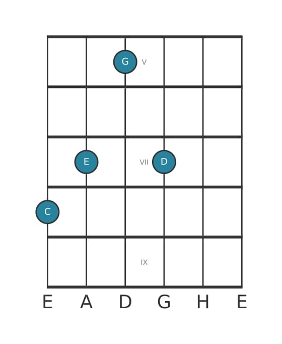 Gitarrenstimme #1 des Akkords C Dur add none