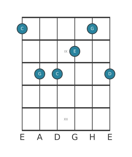 Gitarrenstimme #2 des Akkords C Dur add none