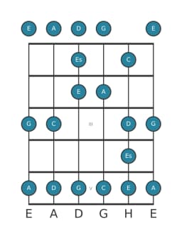 Gitarrenskala für C Dur Blues in Position 0