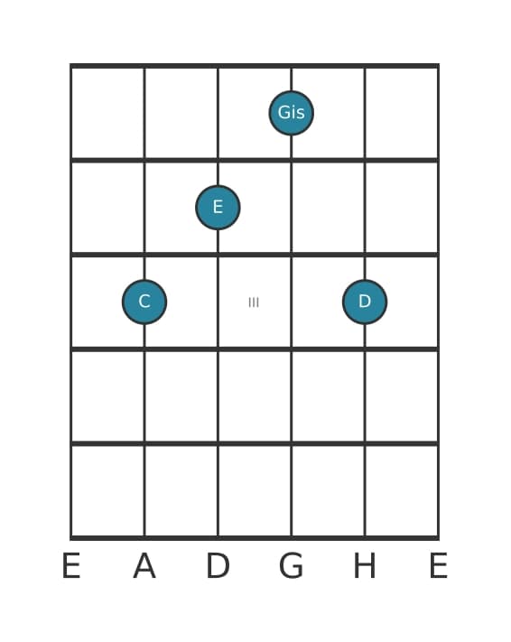 Gitarrenstimme #0 des Akkords C Dur kreuz quinte add none