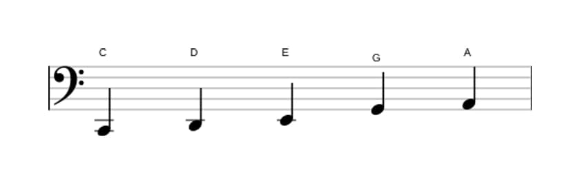 Noten der Tonleiter C Dur Pentatonik in drei Oktaven (2)