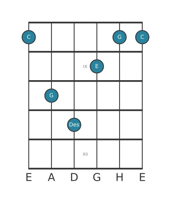 Gitarrenstimme #2 des Akkords C Dur add bemol none