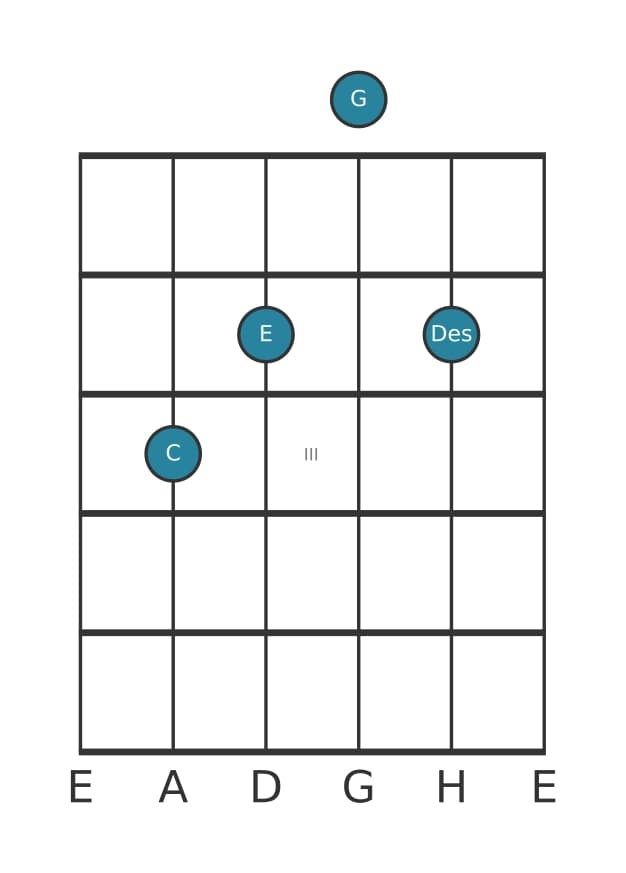 Gitarrenstimme #3 des Akkords C Dur add bemol none