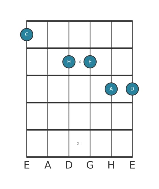Gitarrenstimme #0 des Akkords C Dur terzdezime