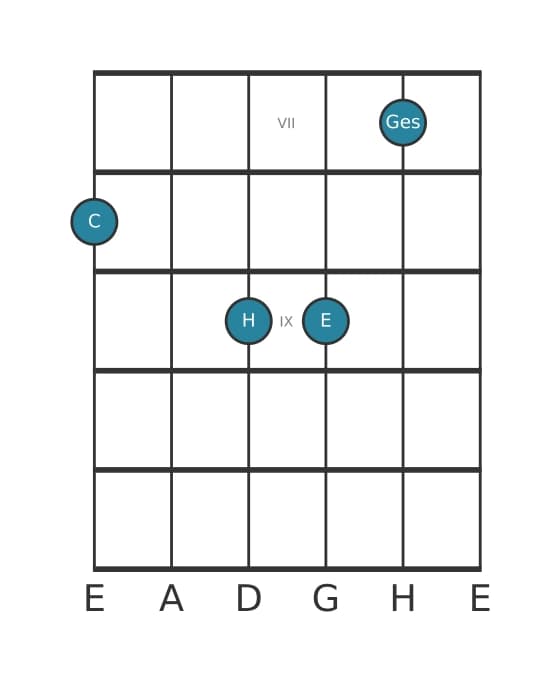 Gitarrenstimme #0 des Akkords C Dur siebte bemol quinte