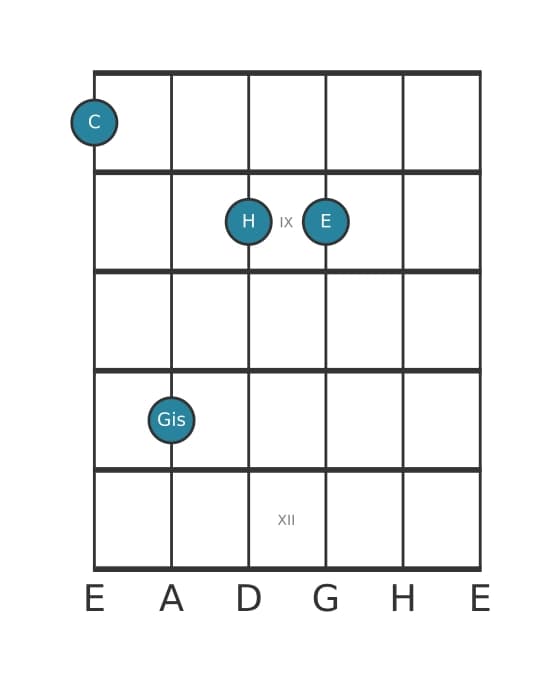 Gitarrenstimme #1 des Akkords C Dur siebte kreuz quinte