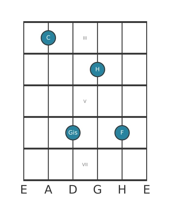 Gitarrenstimme #0 des Akkords C Dur siebte kreuz quinte suspendiert quarte
