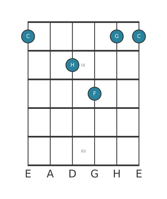 Gitarrenstimme #1 des Akkords C Dur siebte suspendiert quarte
