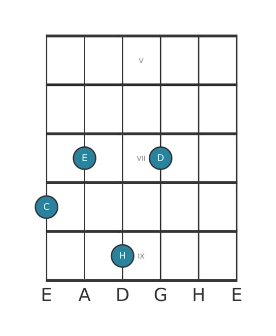 Gitarrenstimme #0 des Akkords C Dur none