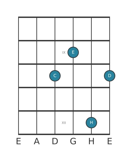 Gitarrenstimme #1 des Akkords C Dur none