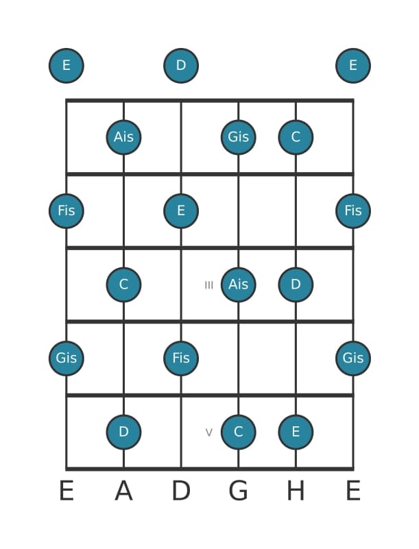 Gitarrenskala für C Ganzton in Position 0