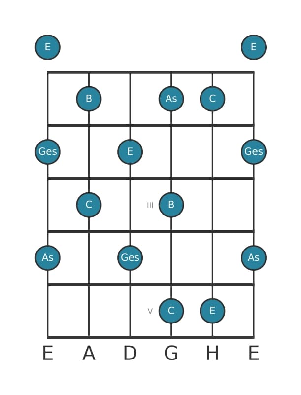 Gitarrenskala für C Ganzton Pentatonik in Position 0