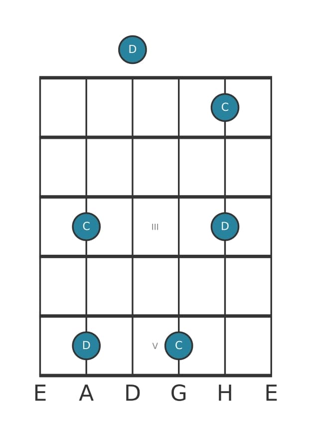 Gitarren-Intervall-Diagramm für Große None in Position 0