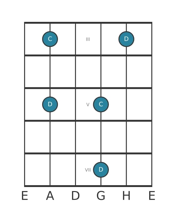 Gitarren-Intervall-Diagramm für Große Sekunde in Position 2