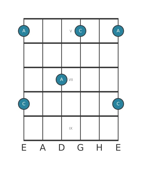 Gitarren-Intervall-Diagramm für Große Sexte in Position 4
