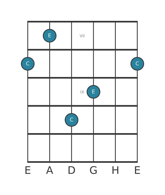 Gitarren-Intervall-Diagramm für Große Terz in Position 6