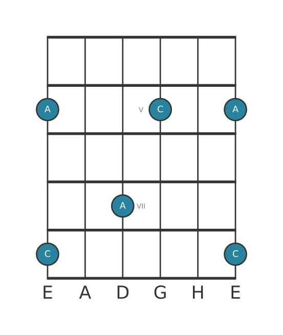 Gitarren-Intervall-Diagramm für Große Tredezime in Position 3