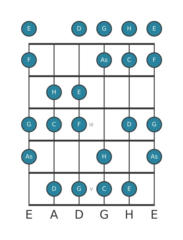 Gitarrenskala für C Harmonisch Dur in Position 0