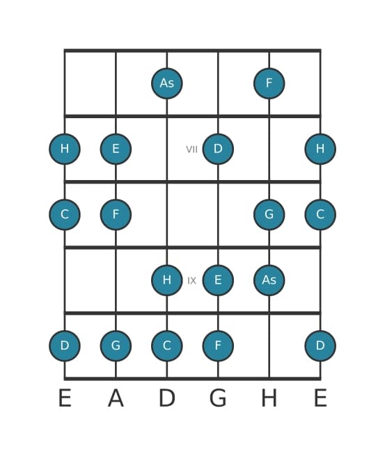 Gitarrenskala für C Harmonisch Dur in Position 5