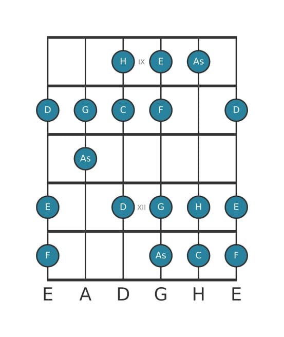 Gitarrenskala für C Harmonisch Dur in Position 8