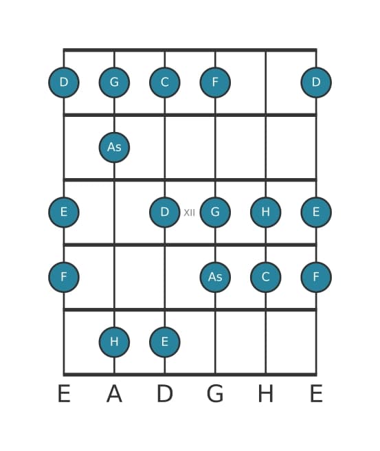 Gitarrenskala für C Harmonisch Dur in Position 9