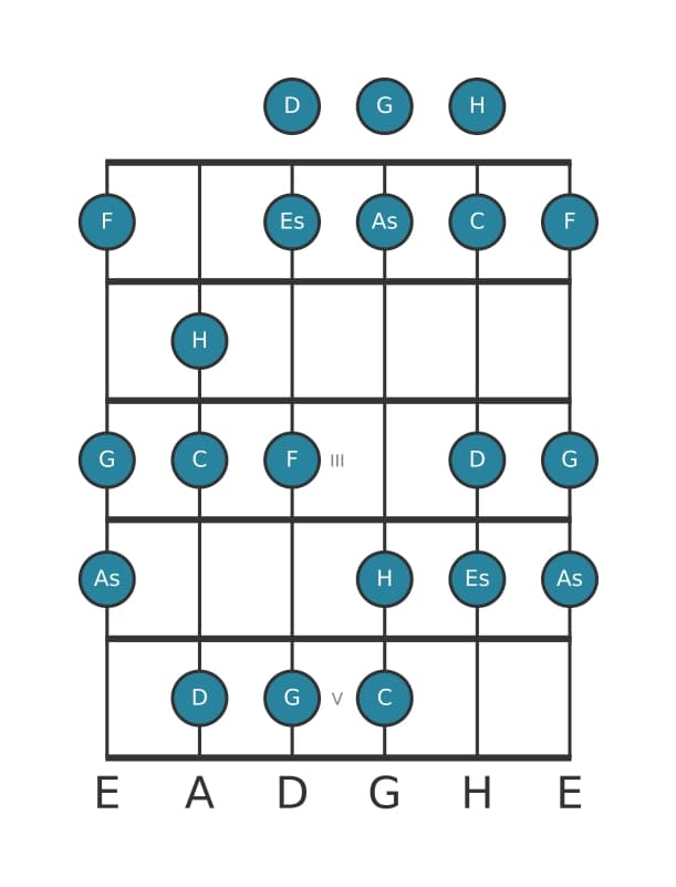 Gitarrenskala für C Harmonisch Moll in Position 0
