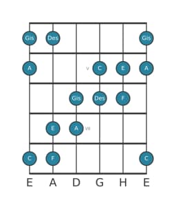 Gitarrenskala für C Hexatonisch Symmetrisch in Position 3