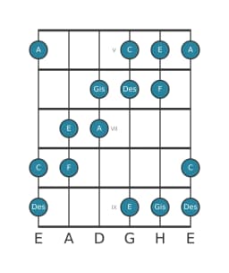 Gitarrenskala für C Hexatonisch Symmetrisch in Position 4