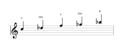 Noten der Tonleiter C Iwato in drei Oktaven (5)